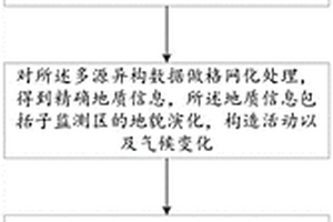 地質災害隱患判識以及分析評估方法及系統