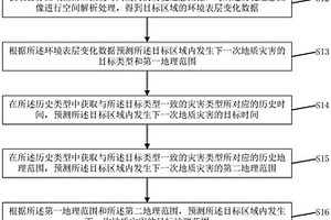 區域地質災害預警方法、裝置、存儲介質及設備