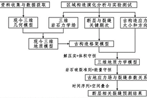 基于四維地質力學的斷層相關裂縫定量預測方法