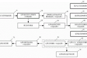 基于GIS的煤礦瓦斯地質動態分析方法