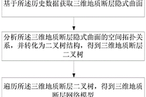 三維地質斷層網絡不確定性分析方法、系統及存儲介質