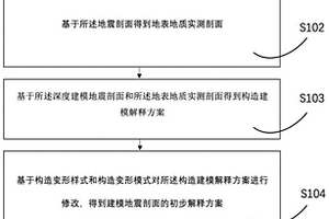 地質模型的建模方法及系統