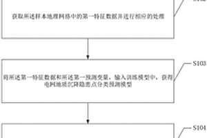 基于機器學習的電網地質沉降隱患風險預測方法