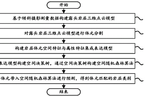面向露頭地質體巖層分層的空間隨機森林算法