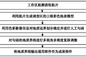 基于無人機進行地質界線劃分確定方法