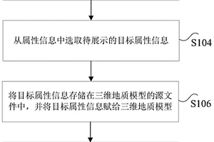 三維地質模型的屬性信息展示方法及裝置