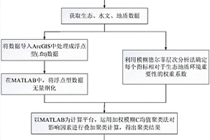 基于煤炭資源開發的生態地質環境類型劃分方法