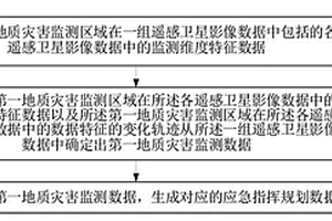 基于GIS的地質災害應急指揮數據處理方法及系統