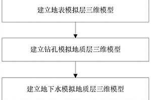 三維地質模型構建方法