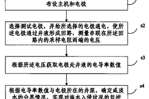 海水入侵監測方法及分布式電導率地質災害監測裝置