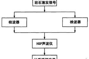適合于TBM施工的地質超前預報方法