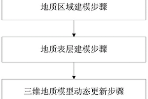三維地質模型動態更新方法