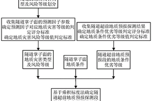 富水軟弱圍巖隧道地質災害風險快速預測方法