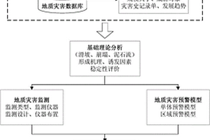 地質災害監測與預警的方法和裝置
