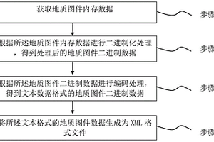 地質圖件數據存儲處理方法