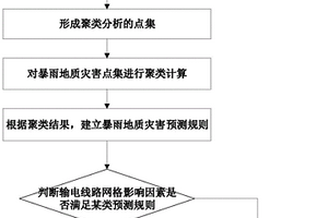 用于輸電線路的暴雨地質災害的聚類預警方法及系統