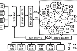 基于聯盟鏈的地質災害應急指揮系統