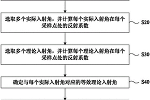 基于擴展彈性阻抗的地質儲層檢測方法