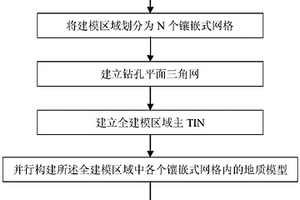 基于鉆孔數據的海量三維地質模型網格式并行構建方法