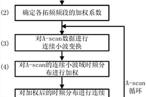 用于提高地質雷達信號分辨率的方法