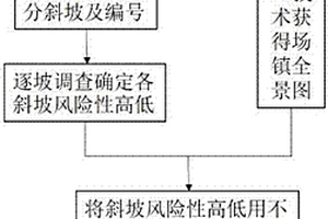 城鎮斜坡地質災害風險性評估可視化展示方法