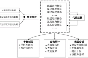 基于柵格數據的瓦斯地質空間分析方法