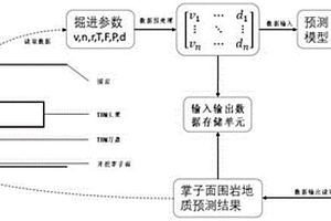 基于深度學習的TBM超前地質預報方法