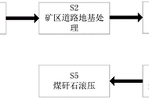 利用煤矸石修復礦區地質災害區域生態的修復方法