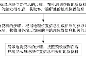 地質資料獲取、推送方法及裝置