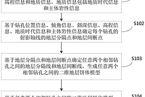 基于地層間斷餅體分層的地質建模方法、裝置、設備和存儲介質