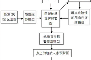 基于互聯網加技術的地質災害預警方法