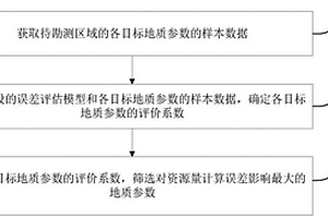 地質參數對資源量計算誤差影響的評估方法及設備