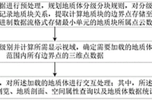 地質體存儲、可視化和交互方法及系統
