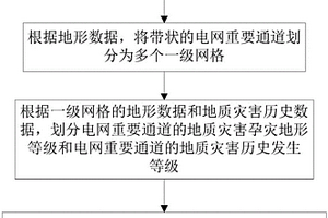 電網通道暴雨次生地質災害的風險快速劃分方法及系統