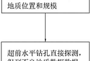 隧道掘進施工超前地質預報方法
