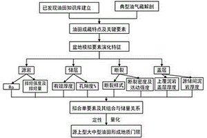基于地質門限研究的源上大中型油氣田目標評價方法