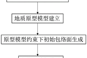 基于地質原型模型的包絡面構建方法