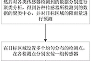 區域性地質災害的易發性預測方法和系統