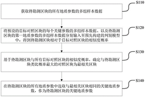 待勘測區塊關鍵地質參數的選取方法、裝置、及設備