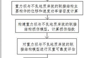 重力壩與不良地質岸坡的聯接結構的施工方法