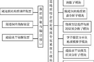 隧道地質綜合超前預報專家系統及其實現方法