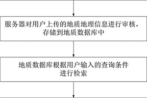 開放式地質地理信息處理方法及其系統