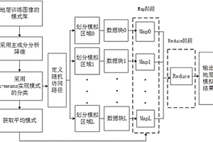 基于MapReduce框架的地質建模方法