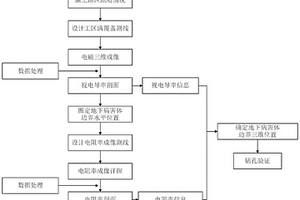 利用視電導率和電阻率圈定不良地質體邊界的方法
