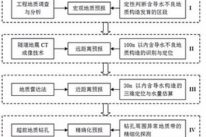 隧道含導水不良地質構造綜合超前預報方法