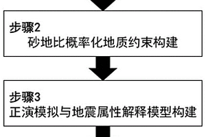 針對鉆井土層中薄互層砂地比概率化地質分析方法