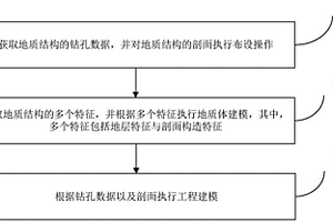 適用于地質結構的三維模型建立的方法和裝置