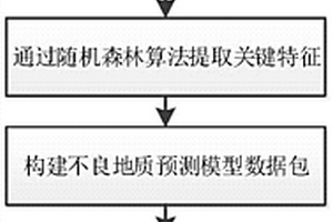 基于Xgboost的盾構施工不良地質類型預測方法