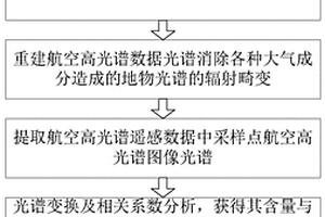基于航空高光譜的土地質量監測方法