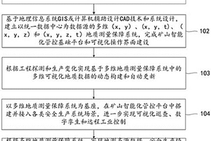 基于地質測量保障系統的礦山智能化管控平臺建設方法